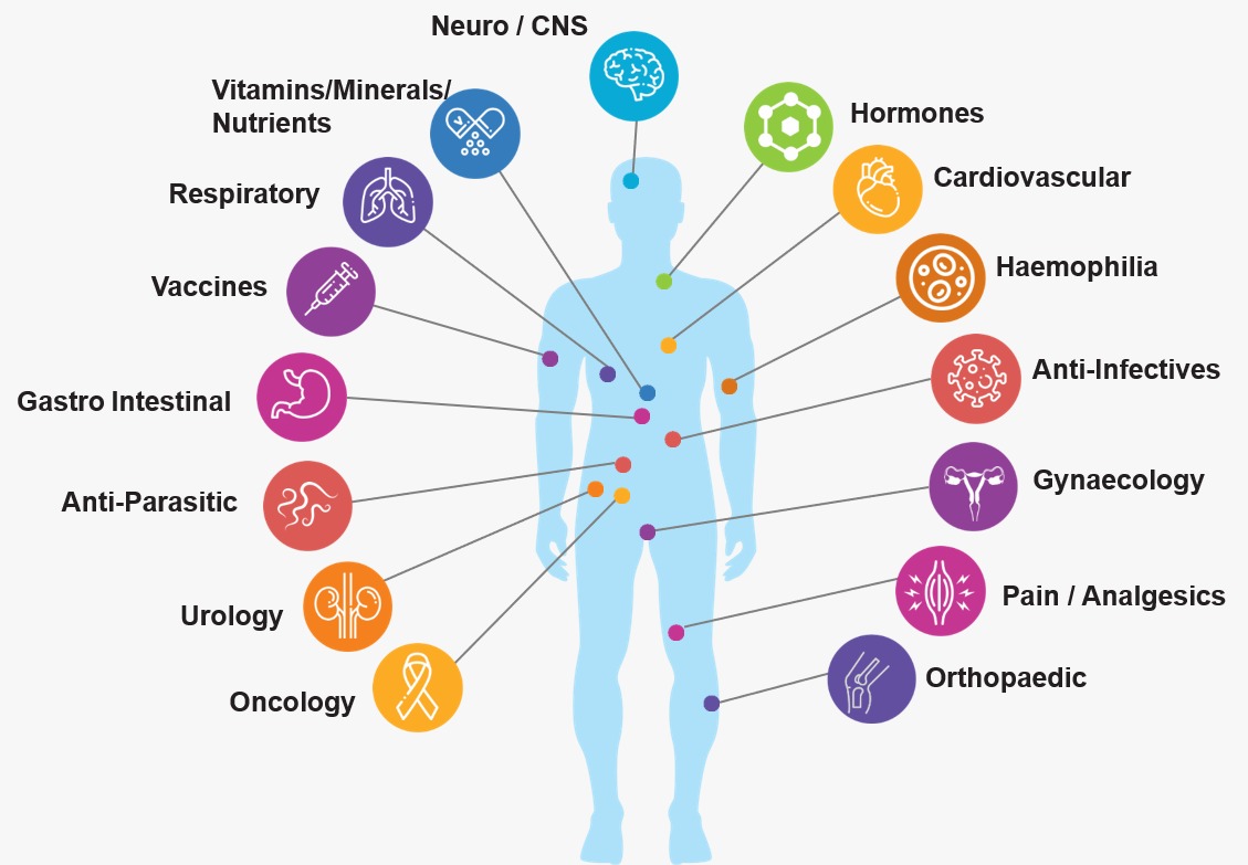 Therapeutic Areas for cure