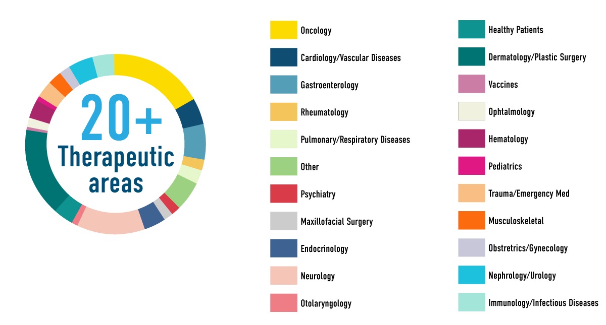 20 therapeutic areas